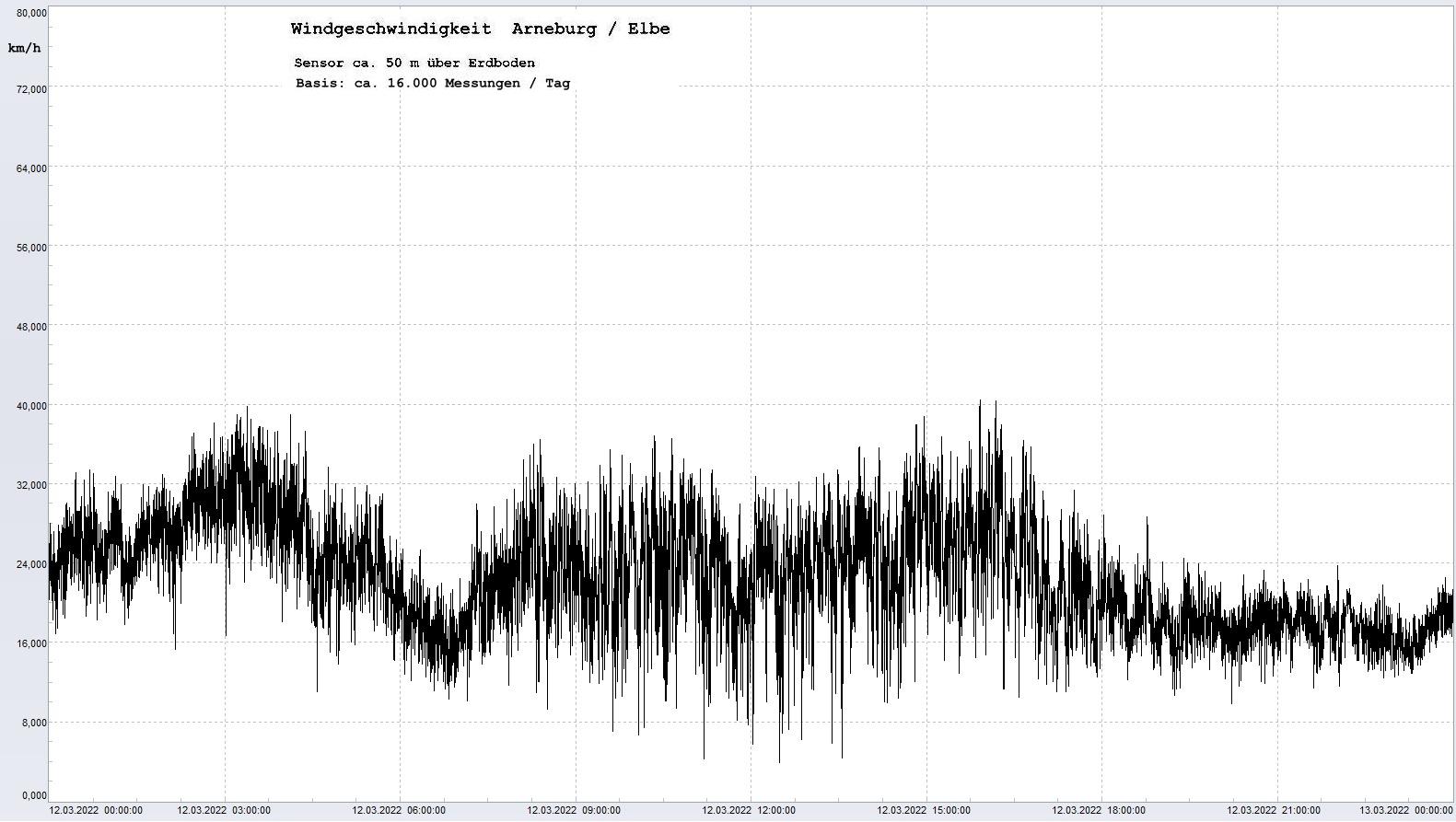 Arneburg Tages-Diagramm Winddaten, 12.03.2022
  Diagramm, Sensor auf Gebäude, ca. 50 m über Erdboden, Basis: 5s-Aufzeichnung