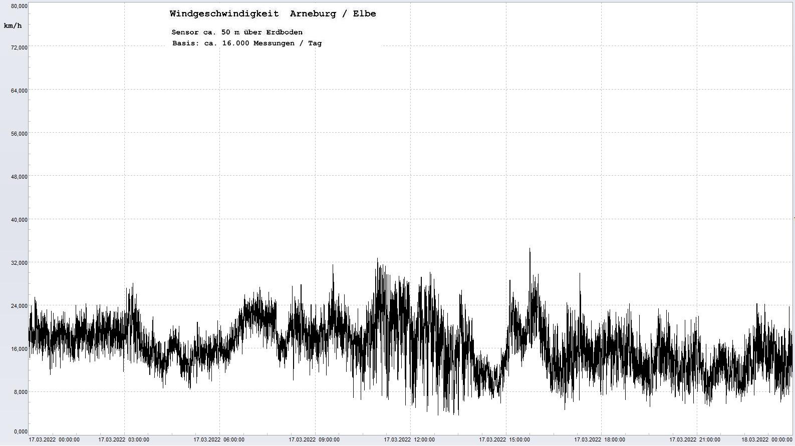 Arneburg Tages-Diagramm Winddaten, 17.03.2022
  Diagramm, Sensor auf Gebude, ca. 50 m ber Erdboden, Basis: 5s-Aufzeichnung