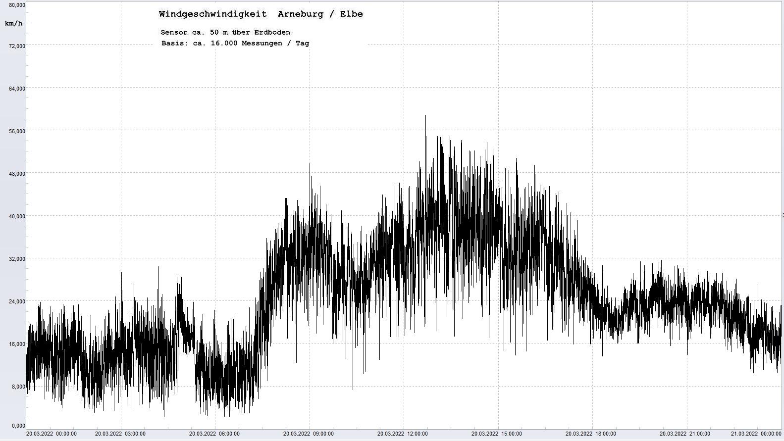 Arneburg Tages-Diagramm Winddaten, 20.03.2022
  Diaramm, Sensor auf Gebäude, ca. 50 m über Erdboden, Basis: 5s-Aufzeichnung