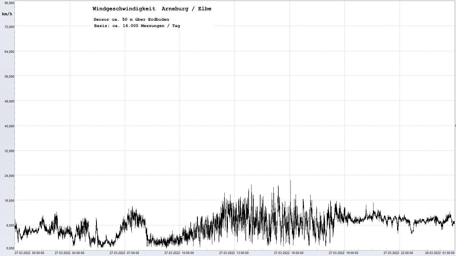 Arneburg Tages-Diagramm Winddaten, 27.03.2022
  Diagramm, Sensor auf Gebude, ca. 50 m ber Erdboden, Basis: 5s-Aufzeichnung