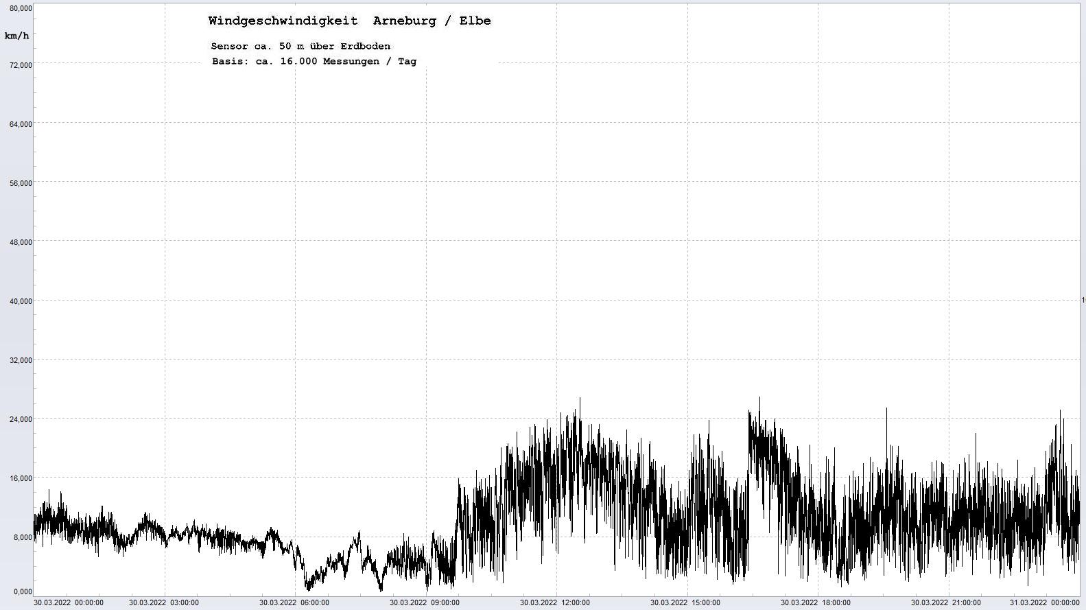 Arneburg Tages-Diagramm Winddaten, 30.03.2022
  Diagramm, Sensor auf Gebude, ca. 50 m ber Erdboden, Basis: 5s-Aufzeichnung