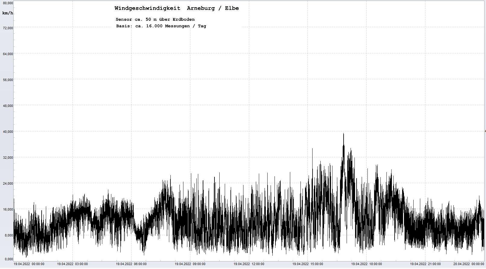 Arneburg Tages-Diagramm Winddaten, 19.04.2022
  Histogramm, Sensor auf Gebäude, ca. 50 m über Erdboden, Basis: 5s-Aufzeichnung