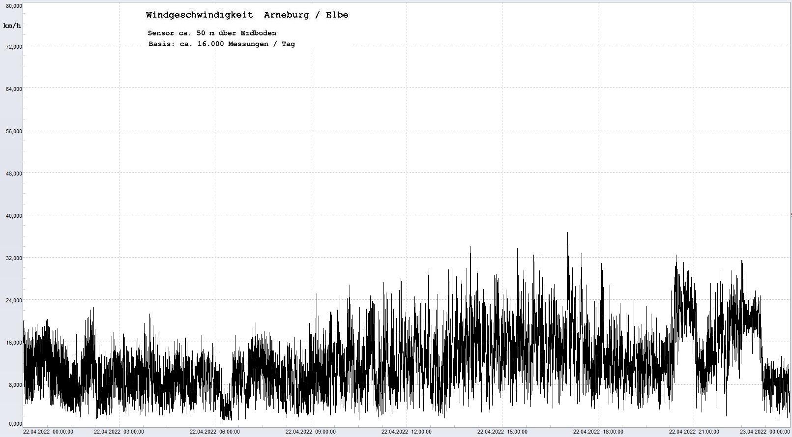 Arneburg Tages-Diagramm Winddaten, 22.04.2022
  Histogramm, Sensor auf Gebäude, ca. 50 m über Erdboden, Basis: 5s-Aufzeichnung