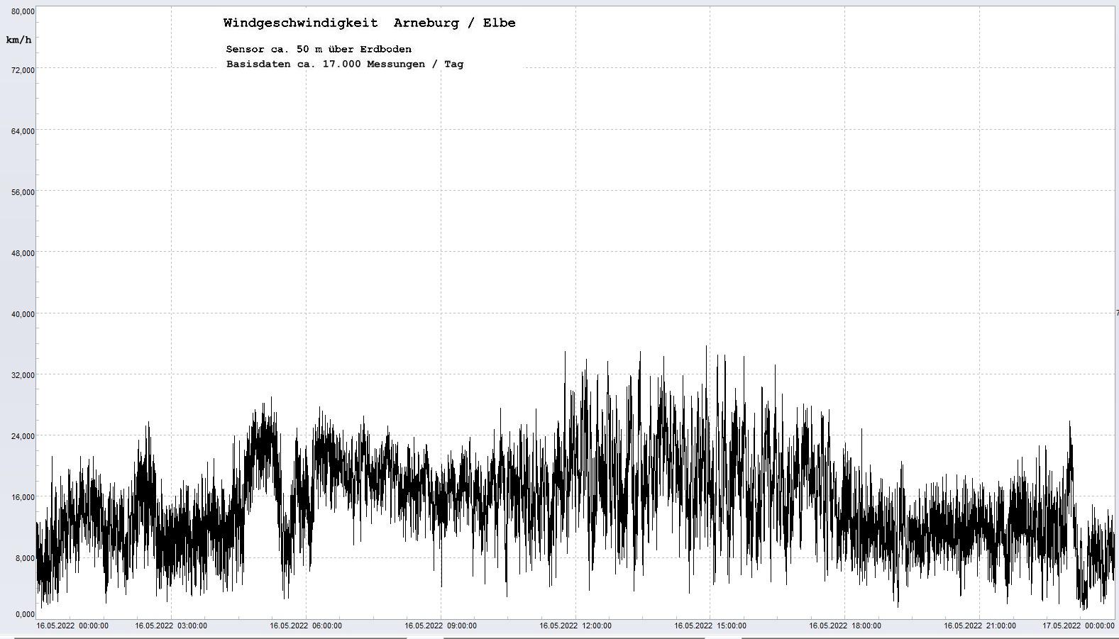 Arneburg Tages-Diagramm Winddaten, 16.05.2022
  Diagramm, Sensor auf Gebäude, ca. 50 m über Erdboden, Basis: 5s-Aufzeichnung