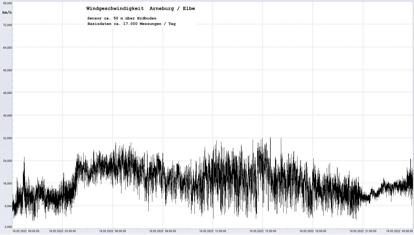 Arneburg Tages-Diagramm Winddaten, 18.05.2022
  Diagramm, Sensor auf Gebäude, ca. 50 m über Erdboden, Basis: 5s-Aufzeichnung