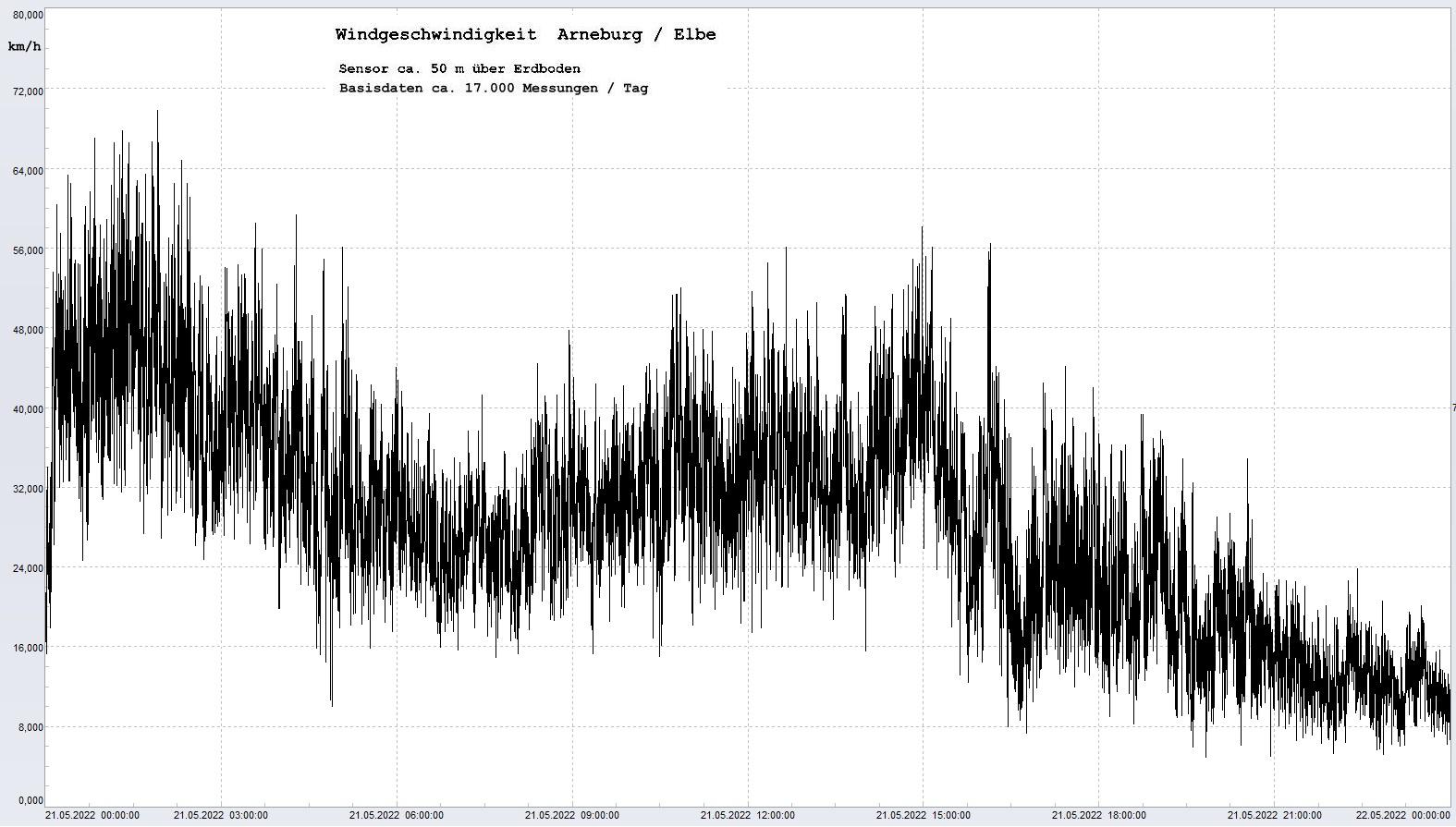 Arneburg Tages-Diagramm Winddaten, 21.05.2022
  Diagramm, Sensor auf Gebäude, ca. 50 m über Erdboden, Basis: 5s-Aufzeichnung