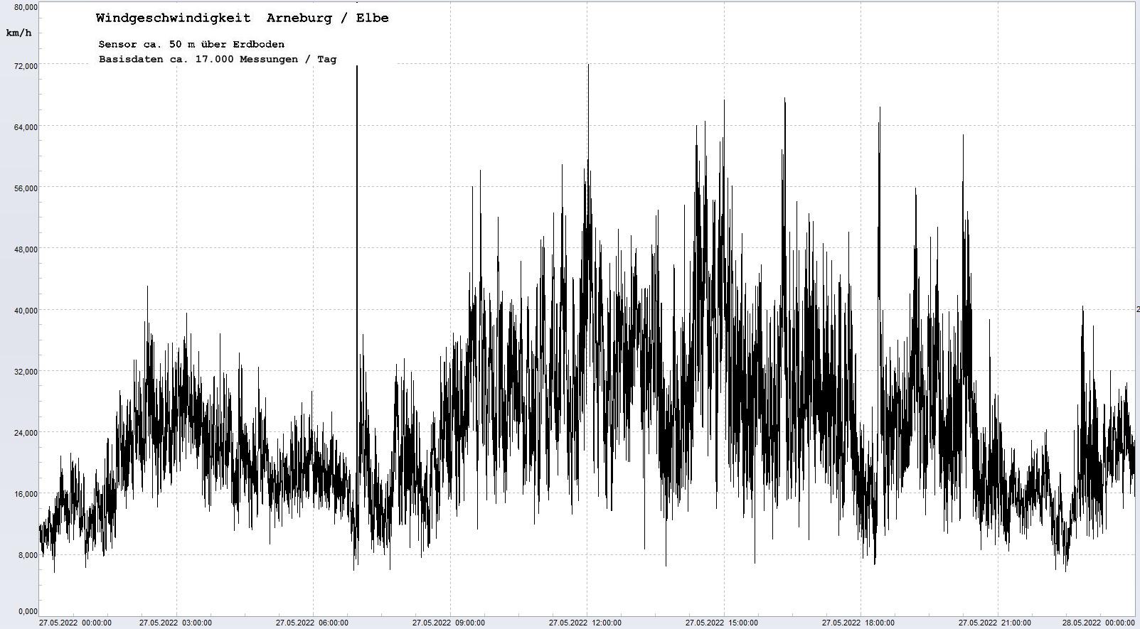 Arneburg Tages-Diagramm Winddaten, 27.05.2022
  Diagramm, Sensor auf Gebäude, ca. 50 m über Erdboden, Basis: 5s-Aufzeichnung