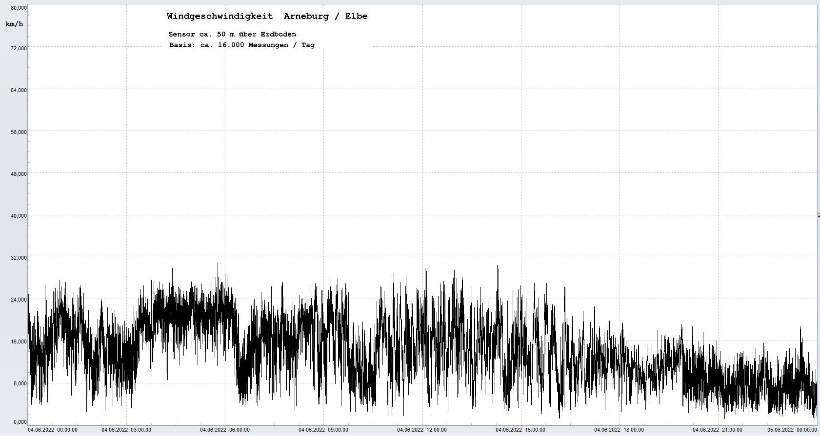 Arneburg Tages-Diagramm Winddaten, 04.06.2022
  Diagramm, Sensor auf Gebäude, ca. 50 m über Erdboden, Basis: 5s-Aufzeichnung
