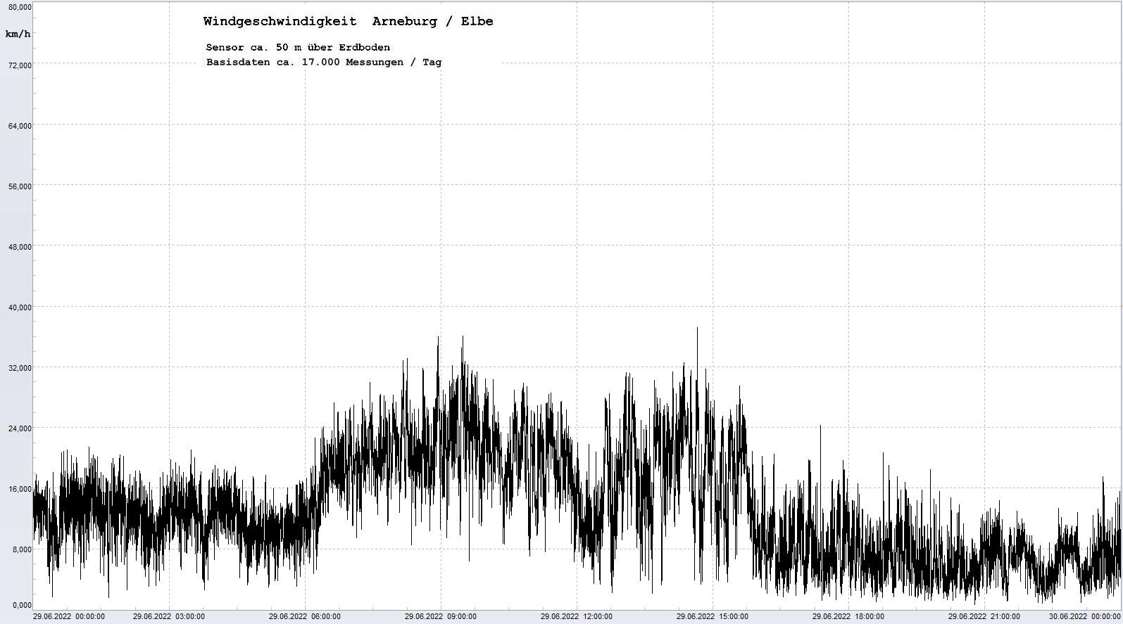 Arneburg Tages-Diagramm Winddaten, 29.06.2022
  Diagramm, Sensor auf Gebäude, ca. 50 m über Erdboden, Basis: 5s-Aufzeichnung