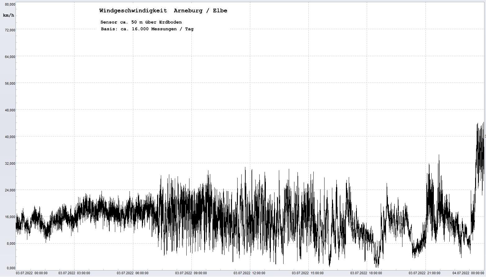 Arneburg Tages-Diagramm Winddaten, 03.07.2022
  Diagramm, Sensor auf Gebäude, ca. 50 m über Erdboden, Basis: 5s-Aufzeichnung