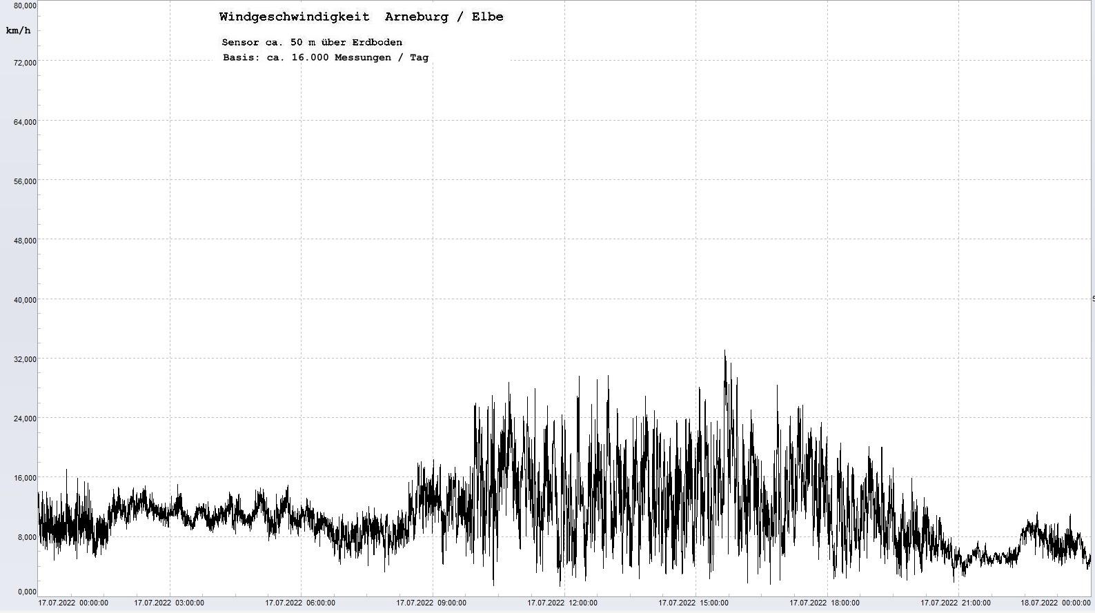 Arneburg Tages-Diagramm Winddaten, 17.07.2022
  Diagramm, Sensor auf Gebäude, ca. 50 m über Erdboden, Basis: 5s-Aufzeichnung