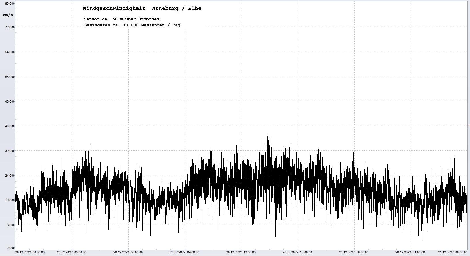 Arneburg Tages-Diagramm Winddaten, 20.12.2022
  Diaramm, Sensor auf Gebude, ca. 50 m ber Erdboden, Basis: 5s-Aufzeichnung