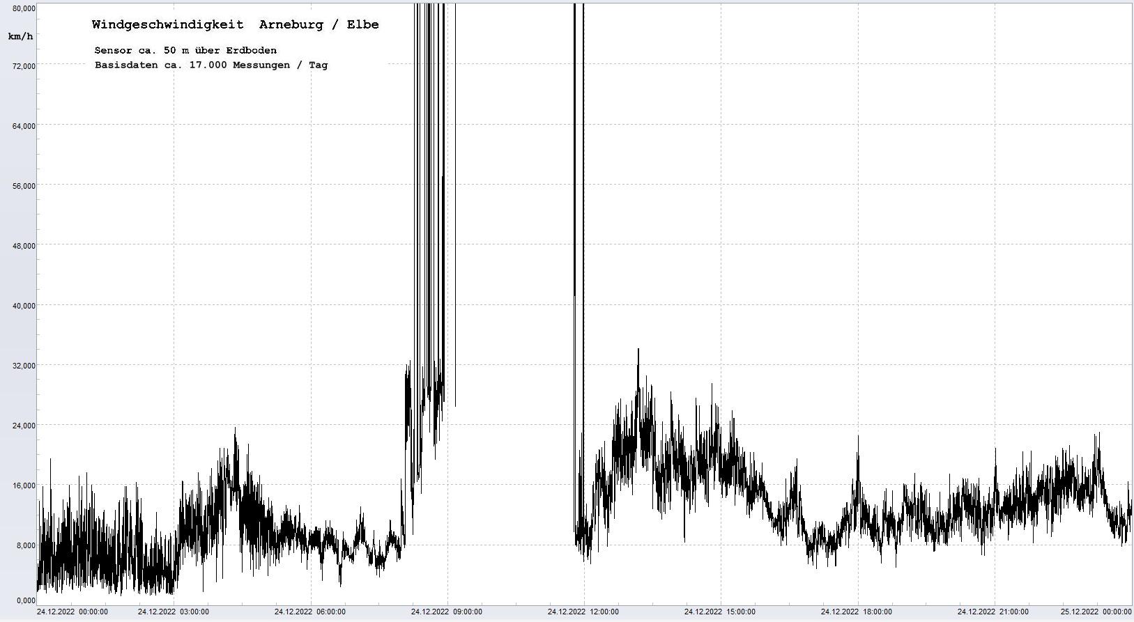 Arneburg Tages-Diagramm Winddaten, 24.12.2022
  Diagramm, Sensor auf Gebude, ca. 50 m ber Erdboden, Basis: 5s-Aufzeichnung
