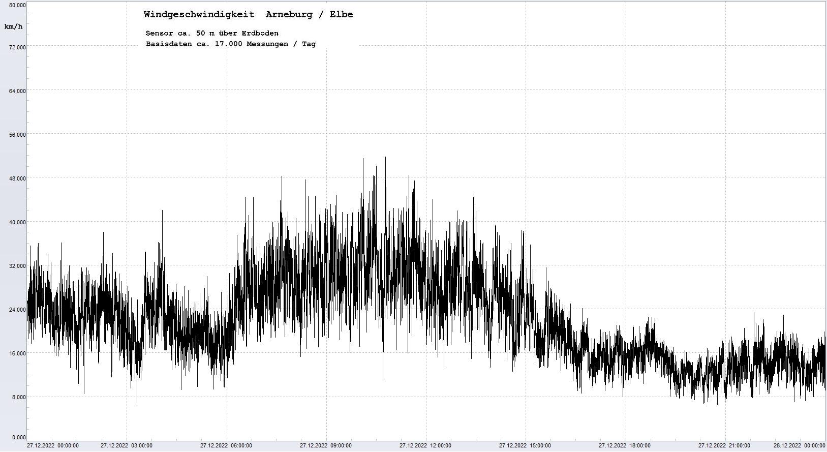 Arneburg Tages-Diagramm Winddaten, 27.12.2022
  Diagramm, Sensor auf Gebäude, ca. 50 m über Erdboden, Basis: 5s-Aufzeichnung
