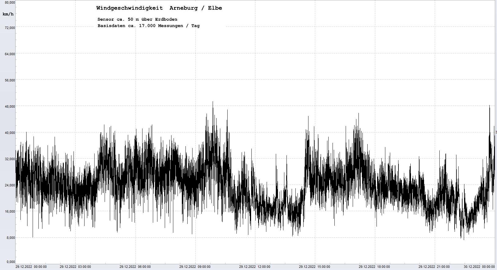 Arneburg Tages-Diagramm Winddaten, 29.12.2022
  Diagramm, Sensor auf Gebude, ca. 50 m ber Erdboden, Basis: 5s-Aufzeichnung