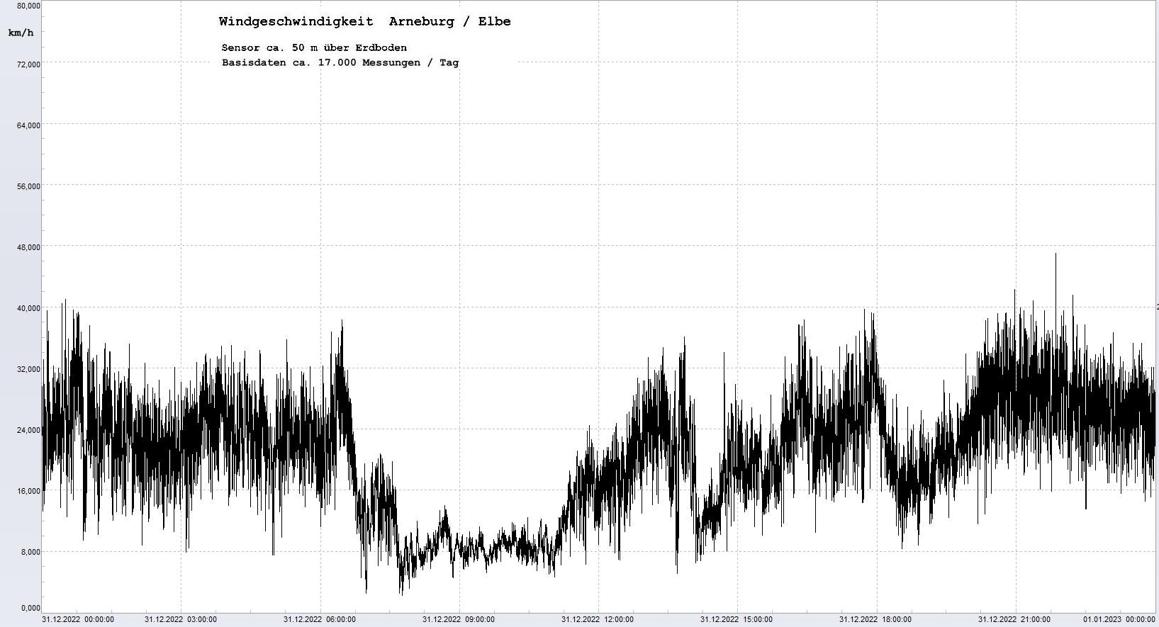 Arneburg Tages-Diagramm Winddaten, 31.12.2022
  Diagramm, Sensor auf Gebude, ca. 50 m ber Erdboden, Basis: 5s-Aufzeichnung
