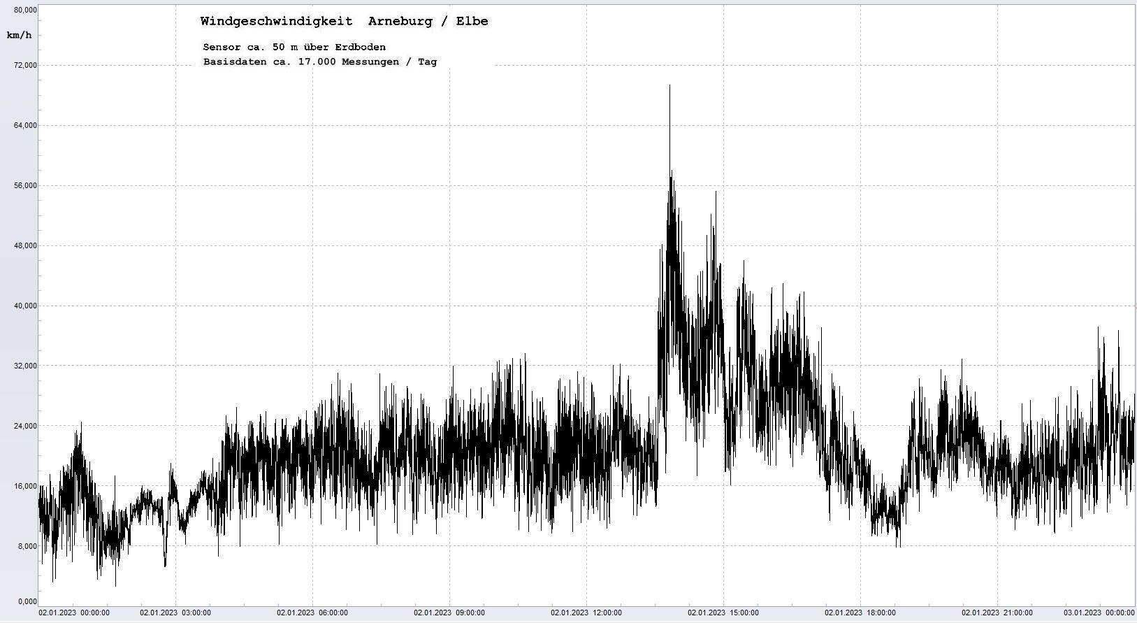 Arneburg Tages-Diagramm Winddaten, 02.01.2023
  Diagramm, Sensor auf Gebäude, ca. 50 m über Erdboden, Basis: 5s-Aufzeichnung