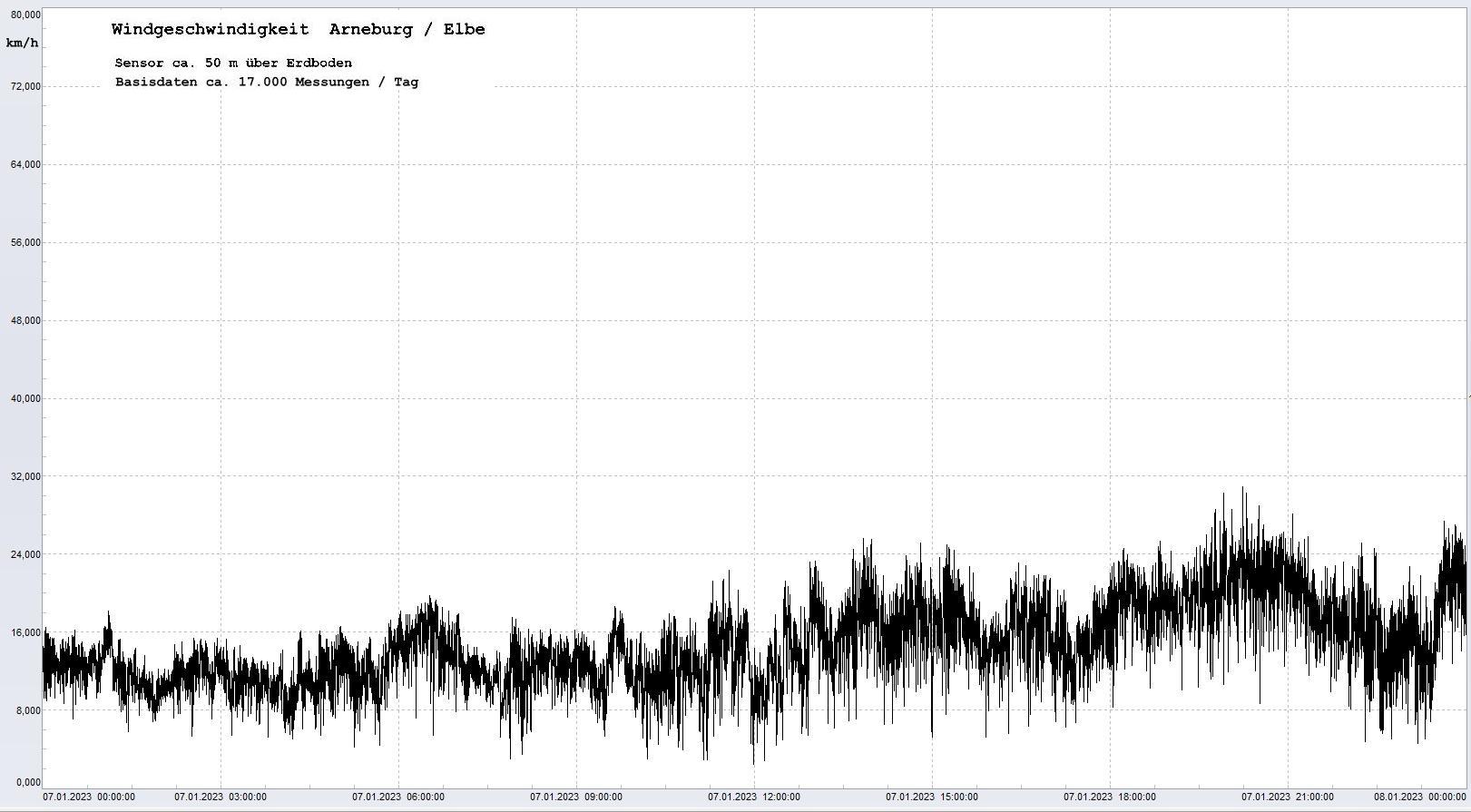 Arneburg Tages-Diagramm Winddaten, 07.01.2023
  Diagramm, Sensor auf Gebude, ca. 50 m ber Erdboden, Basis: 5s-Aufzeichnung