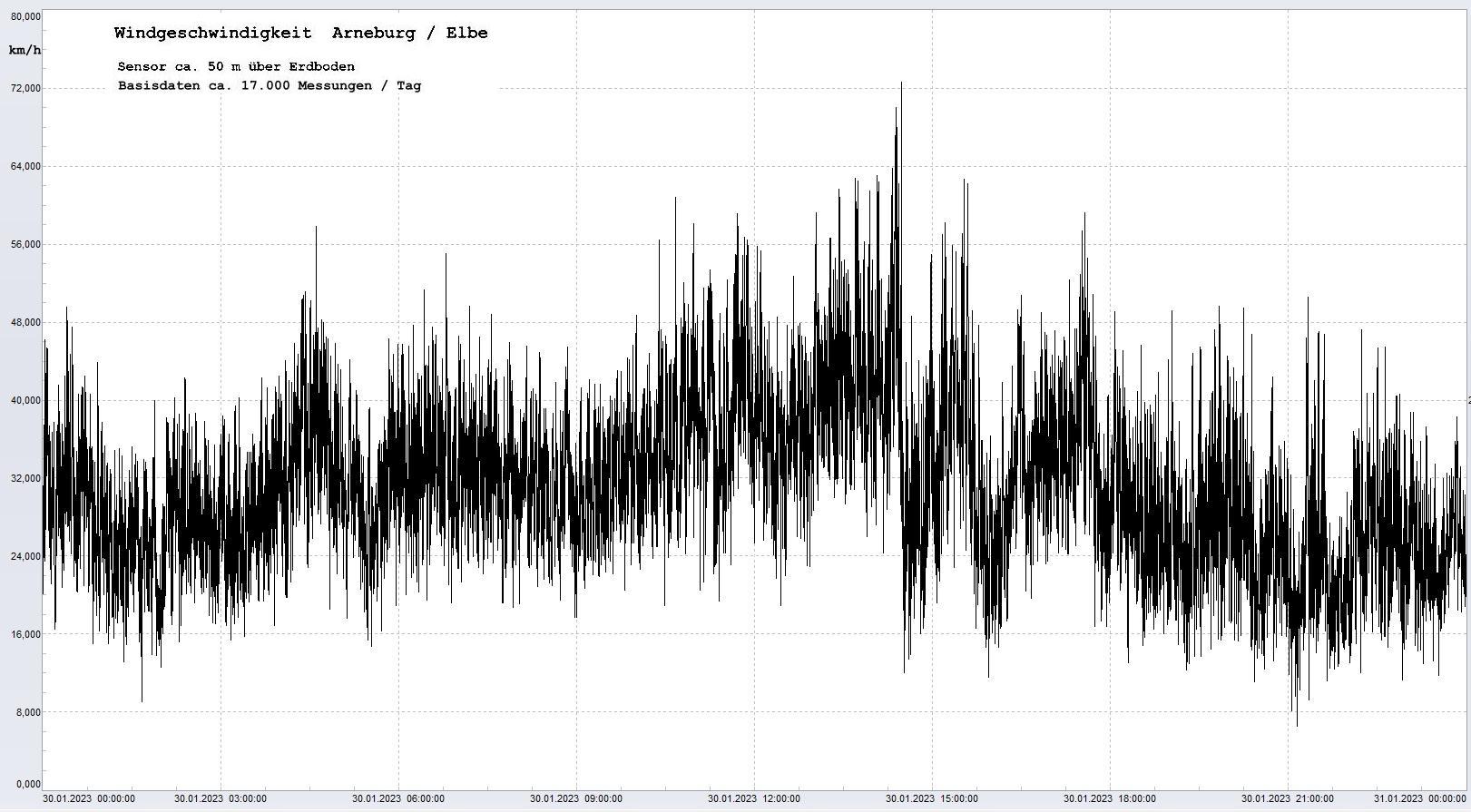 Arneburg Tages-Diagramm Winddaten, 30.01.2023
  Diagramm, Sensor auf Gebäude, ca. 50 m über Erdboden, Basis: 5s-Aufzeichnung