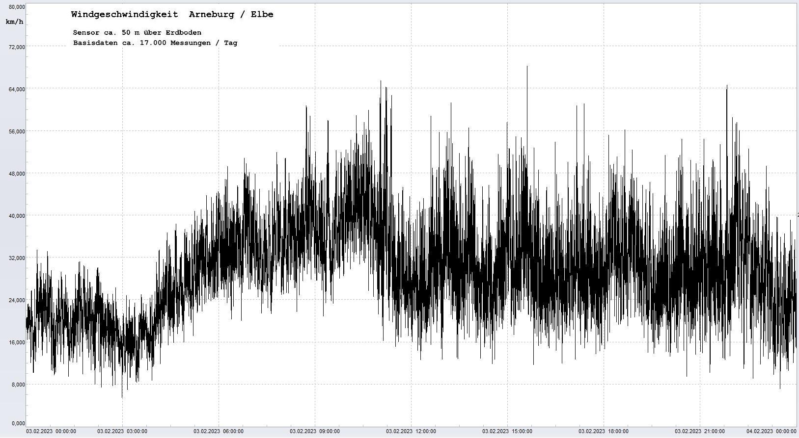 Arneburg Tages-Diagramm Winddaten, 03.02.2023
  Diagramm, Sensor auf Gebäude, ca. 50 m über Erdboden, Basis: 5s-Aufzeichnung