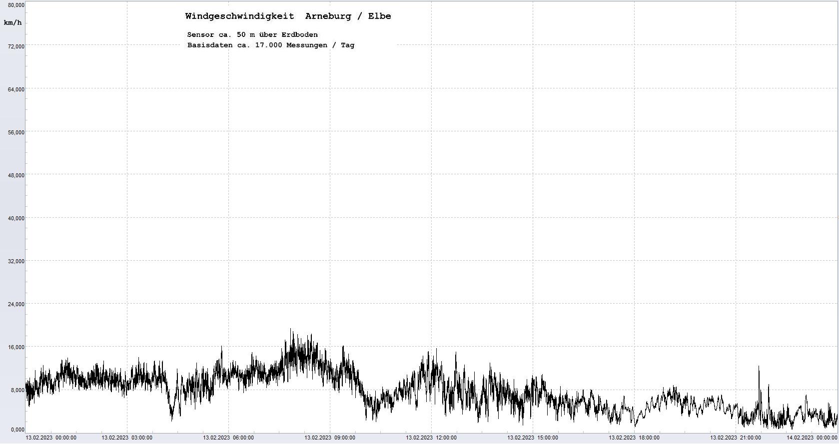 Arneburg Tages-Diagramm Winddaten, 13.02.2023
  Diagramm, Sensor auf Gebude, ca. 50 m ber Erdboden, Basis: 5s-Aufzeichnung