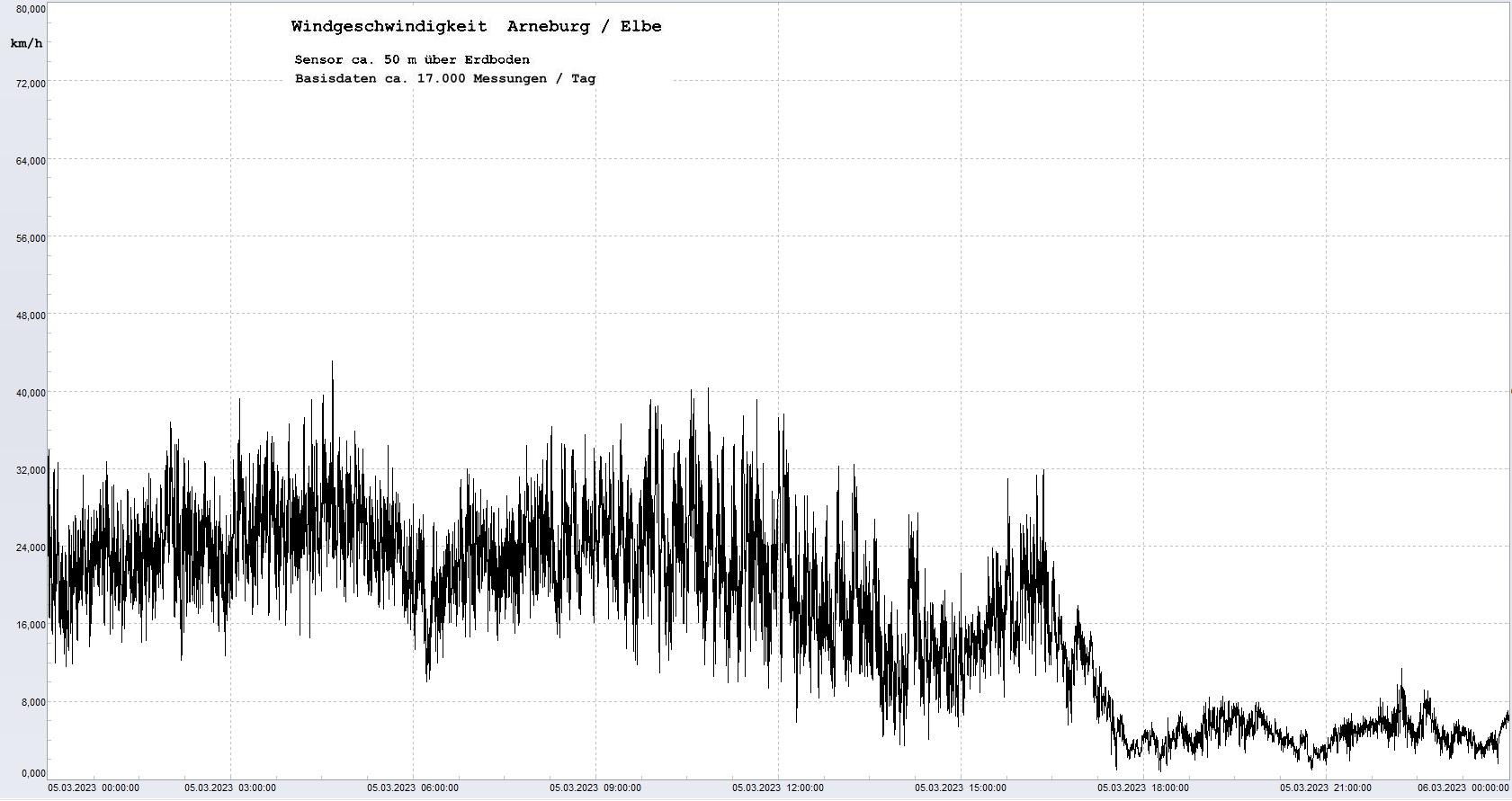 Arneburg Tages-Diagramm Winddaten, 05.03.2023
  Diagramm, Sensor auf Gebäude, ca. 50 m über Erdboden, Basis: 5s-Aufzeichnung