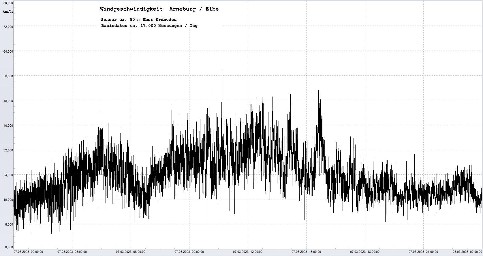 Arneburg Tages-Diagramm Winddaten, 07.03.2023
  Diagramm, Sensor auf Gebäude, ca. 50 m über Erdboden, Basis: 5s-Aufzeichnung