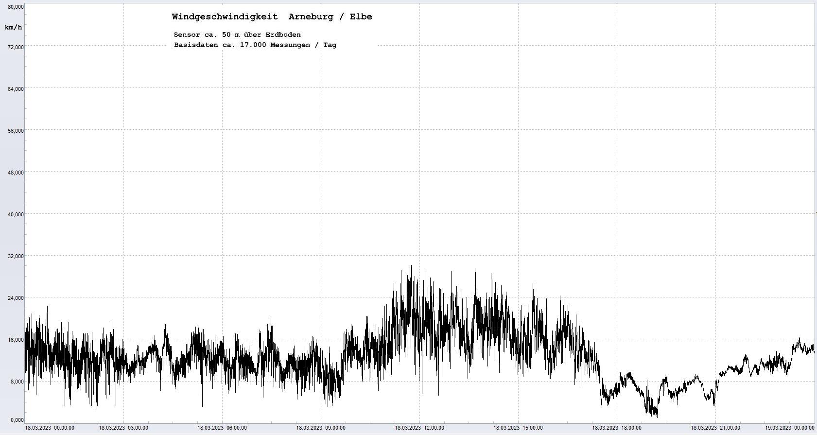 Arneburg Tages-Diagramm Winddaten, 18.03.2023
  Diagramm, Sensor auf Gebude, ca. 50 m ber Erdboden, Basis: 5s-Aufzeichnung