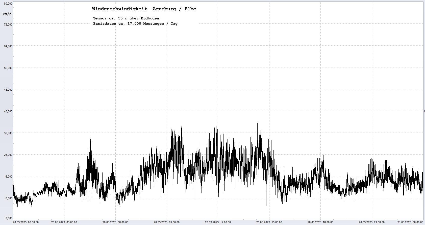 Arneburg Tages-Diagramm Winddaten, 20.03.2023
  Diaramm, Sensor auf Gebude, ca. 50 m ber Erdboden, Basis: 5s-Aufzeichnung