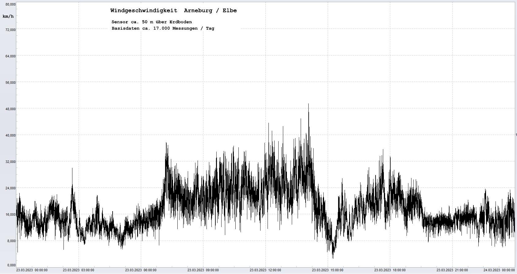 Arneburg Tages-Diagramm Winddaten, 23.03.2023
  Diagramm, Sensor auf Gebude, ca. 50 m ber Erdboden, Basis: 5s-Aufzeichnung