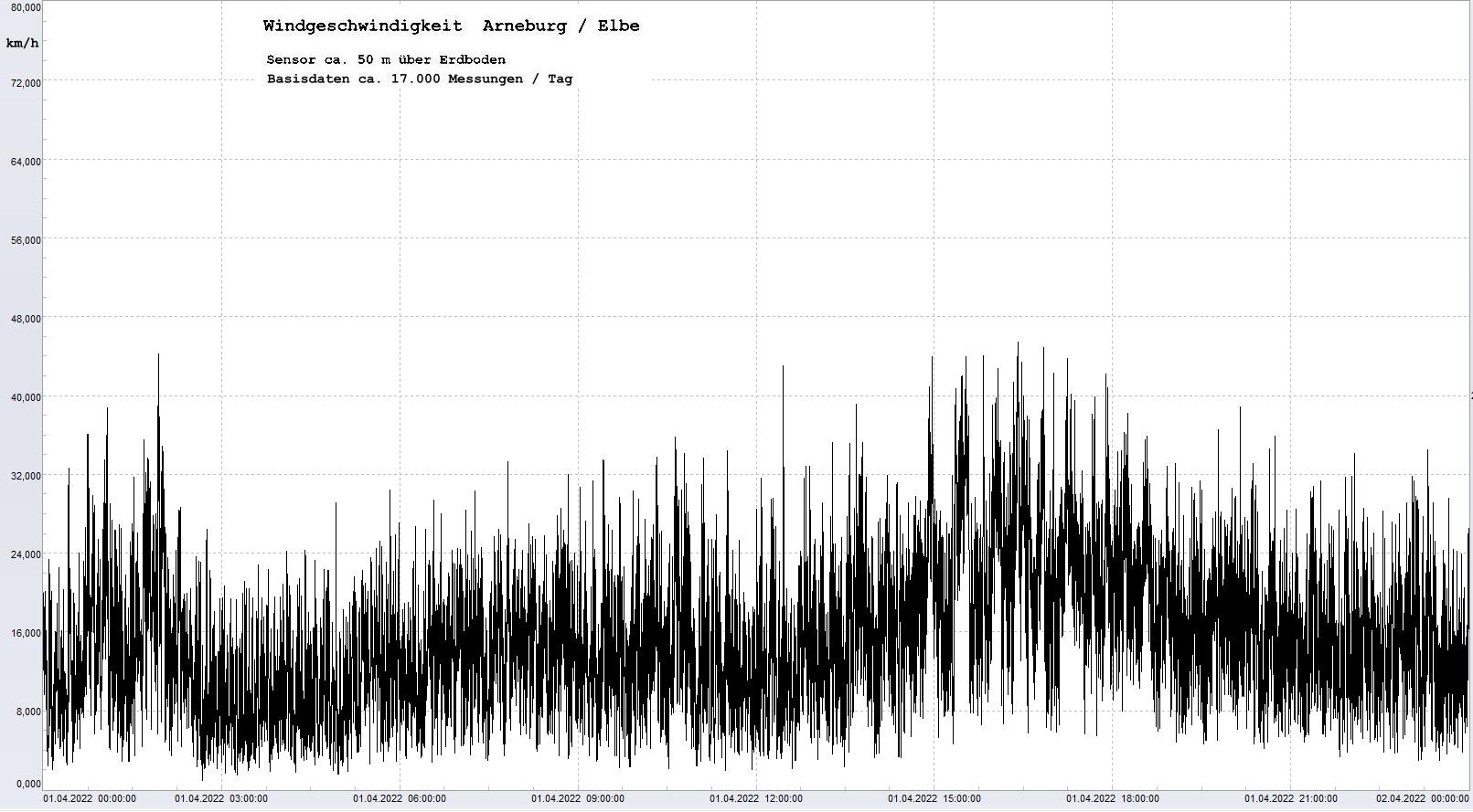 Arneburg Tages-Diagramm Winddaten, 01.04.2023
  Diagramm, Sensor auf Gebäude, ca. 50 m über Erdboden, Basis: 5s-Aufzeichnung