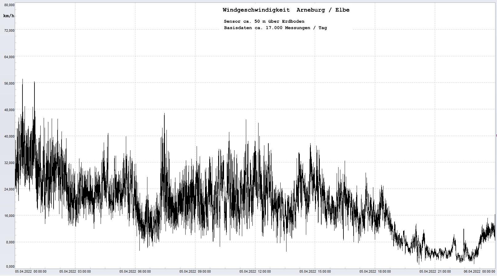 Arneburg Tages-Diagramm Winddaten, 05.04.2023
  Diagramm, Sensor auf Gebäude, ca. 50 m über Erdboden, Basis: 5s-Aufzeichnung