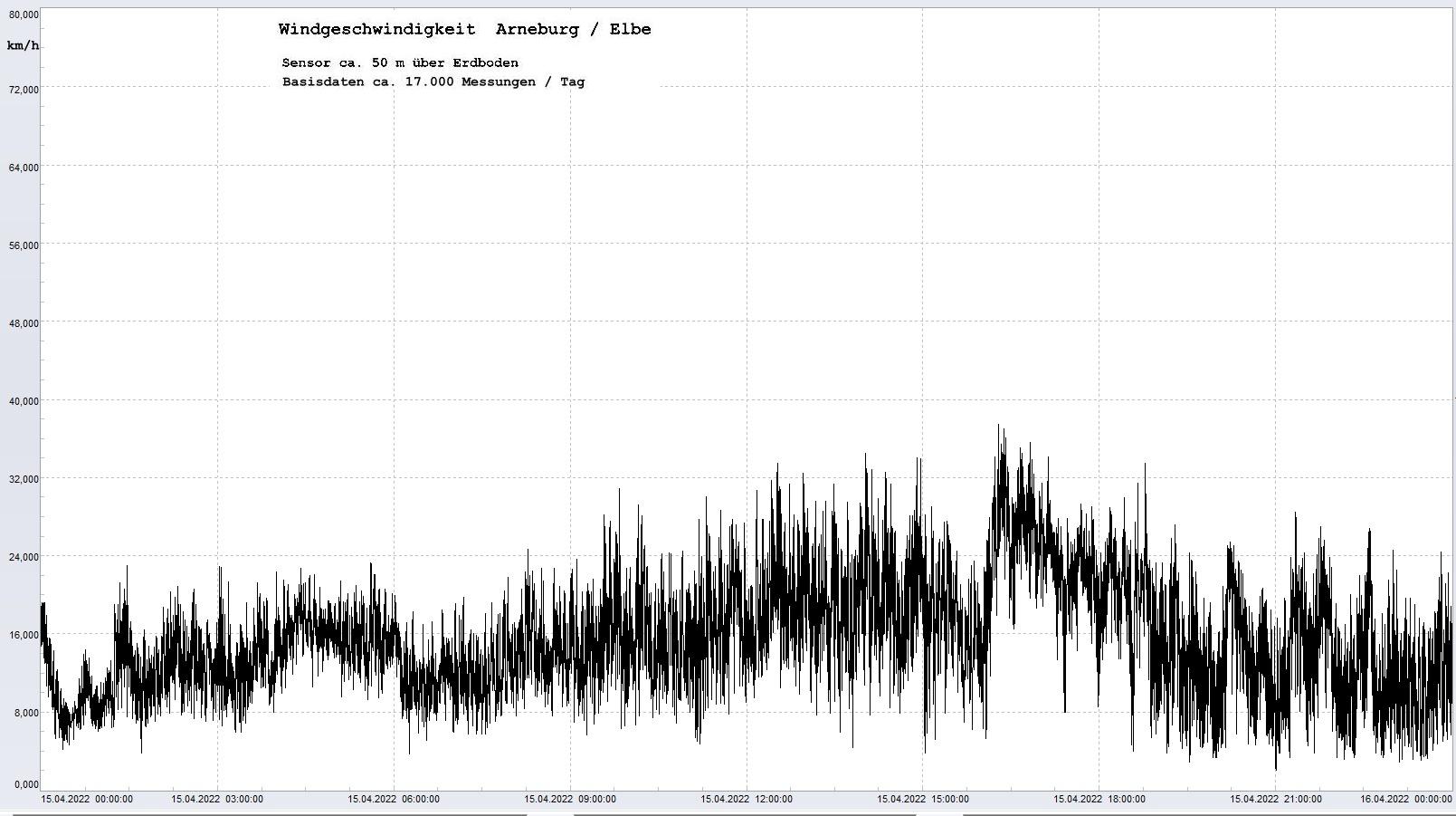 Arneburg Tages-Diagramm Winddaten, 15.04.2023
  Diagramm, Sensor auf Gebäude, ca. 50 m über Erdboden, Basis: 5s-Aufzeichnung