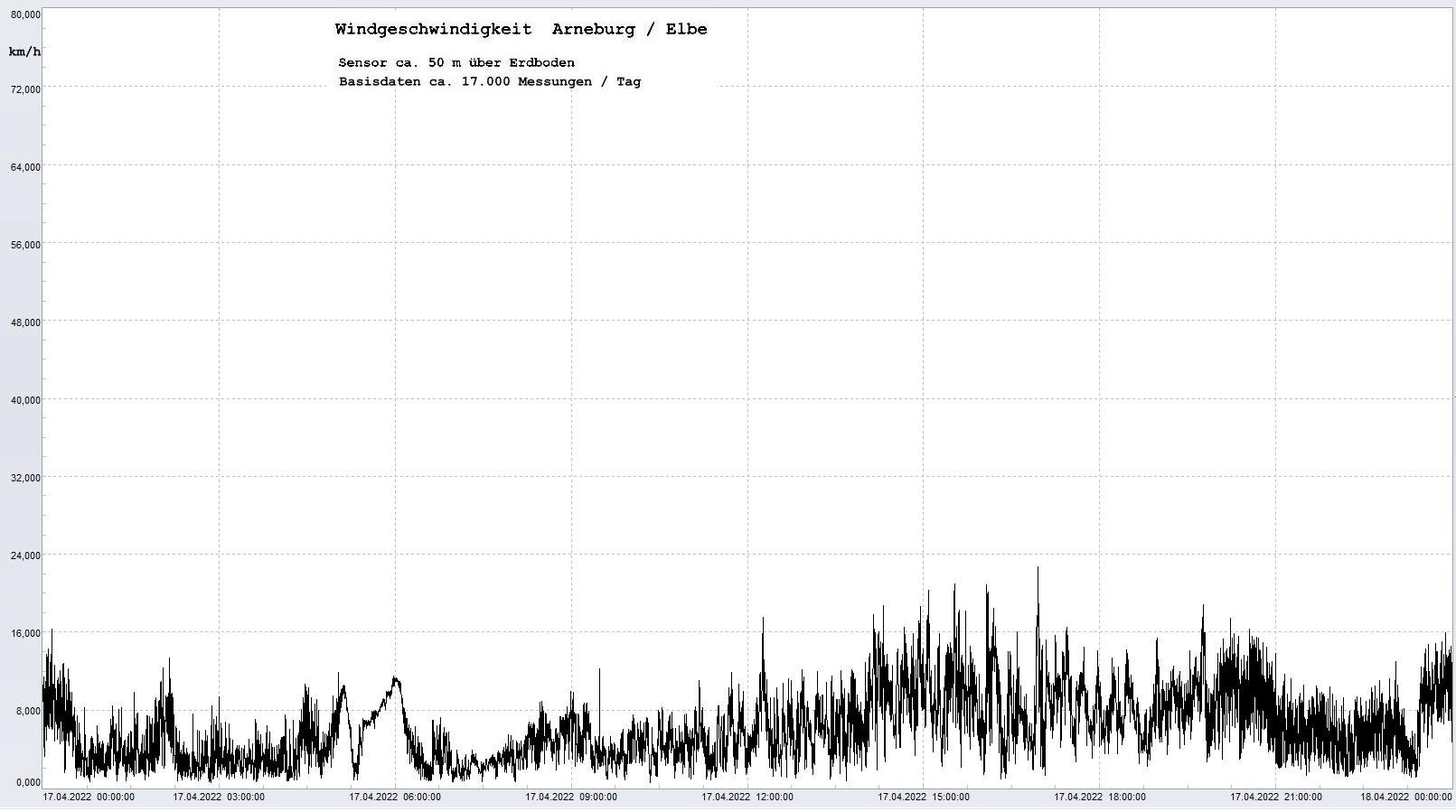 Arneburg Tages-Diagramm Winddaten, 17.04.2023
  Diagramm, Sensor auf Gebäude, ca. 50 m über Erdboden, Basis: 5s-Aufzeichnung