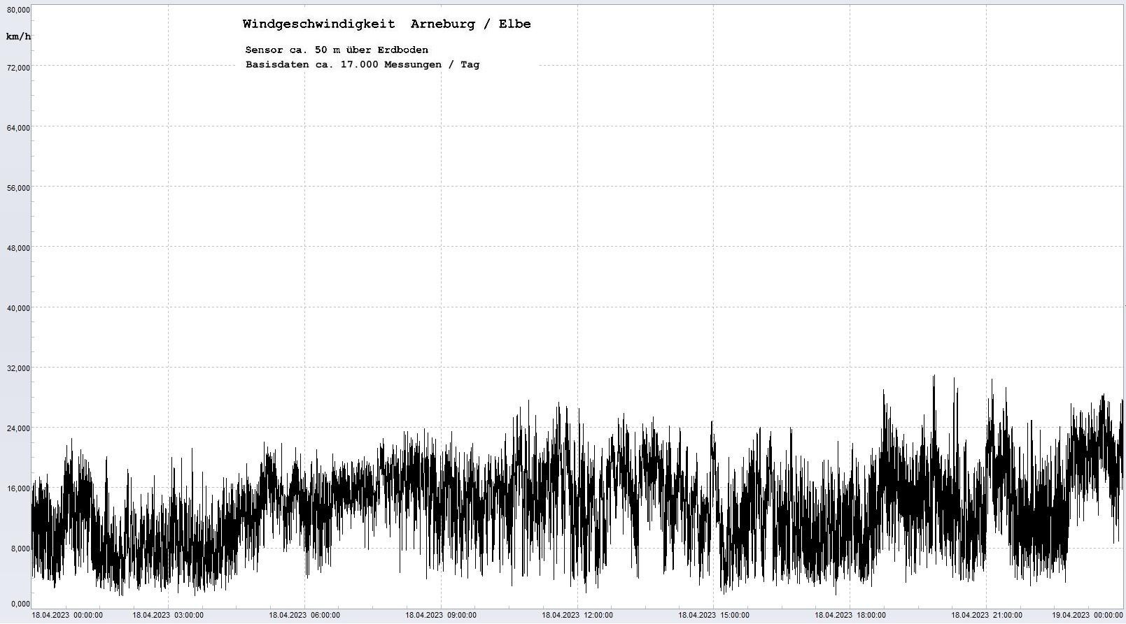 Arneburg Tages-Diagramm Winddaten, 18.04.2023
  Diagramm, Sensor auf Gebäude, ca. 50 m über Erdboden, Basis: 5s-Aufzeichnung