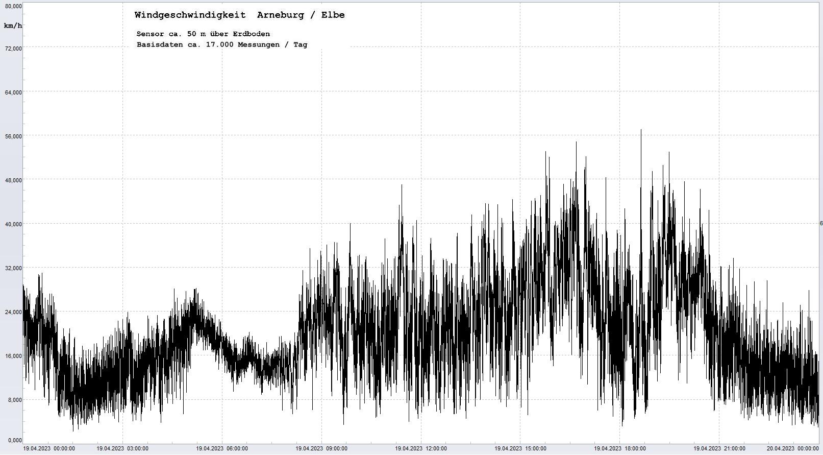 Arneburg Tages-Diagramm Winddaten, 19.04.2023
  Diagramm, Sensor auf Gebäude, ca. 50 m über Erdboden, Basis: 5s-Aufzeichnung