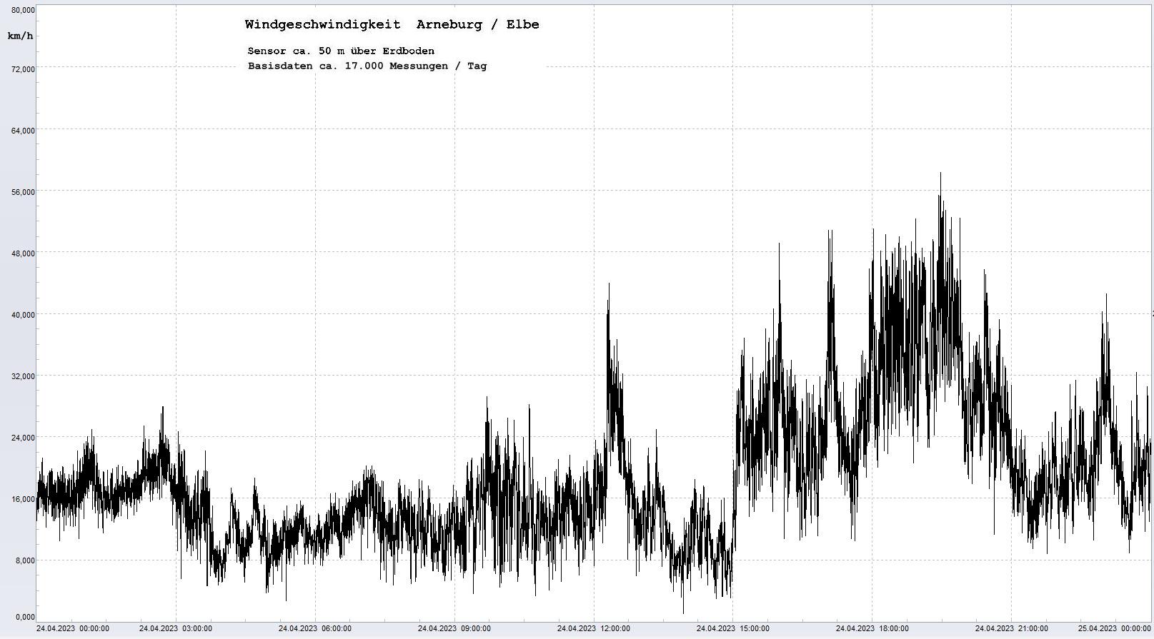 Arneburg Tages-Diagramm Winddaten, 24.04.2023
  Diagramm, Sensor auf Gebude, ca. 50 m ber Erdboden, Basis: 5s-Aufzeichnung