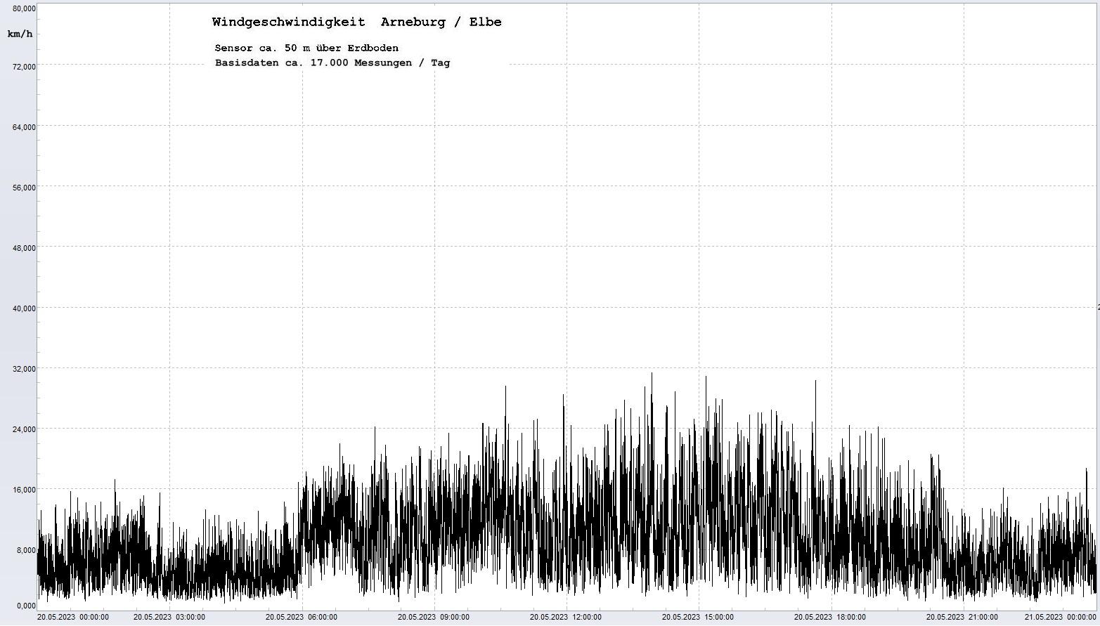 Arneburg Tages-Diagramm Winddaten, 20.05.2023
  Diaramm, Sensor auf Gebäude, ca. 50 m über Erdboden, Basis: 5s-Aufzeichnung