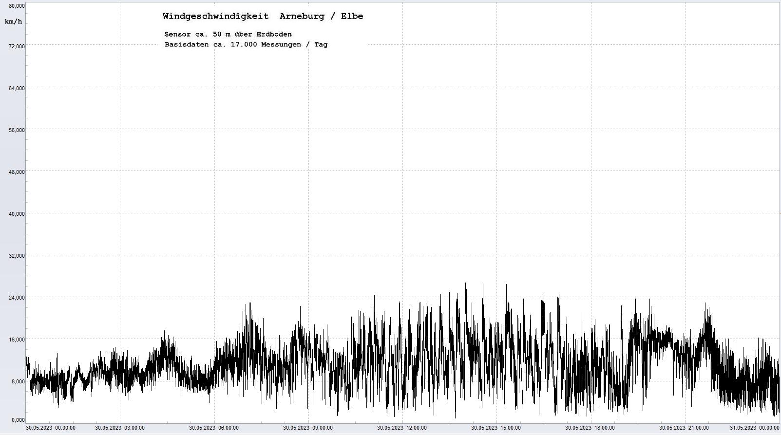 Arneburg Tages-Diagramm Winddaten, 30.05.2023
  Diagramm, Sensor auf Gebäude, ca. 50 m über Erdboden, Basis: 5s-Aufzeichnung