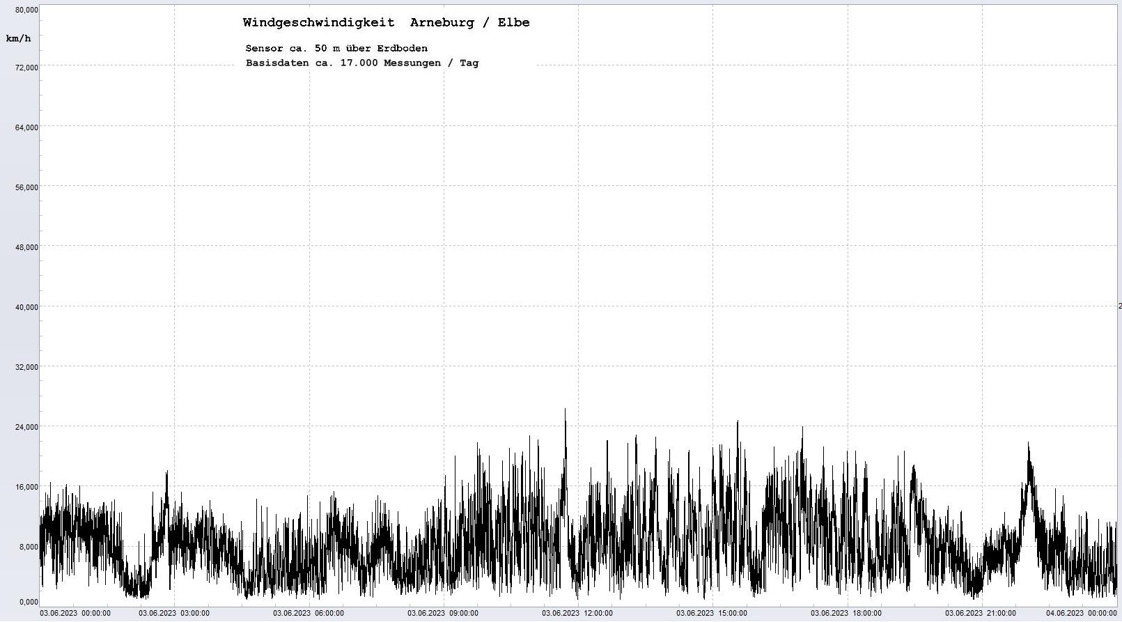 Arneburg Tages-Diagramm Winddaten, 03.06.2023
  Diagramm, Sensor auf Gebäude, ca. 50 m über Erdboden, Basis: 5s-Aufzeichnung