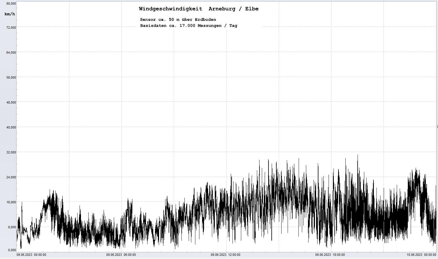 Arneburg Tages-Diagramm Winddaten, 09.06.2023
  Diagramm, Sensor auf Gebäude, ca. 50 m über Erdboden, Basis: 5s-Aufzeichnung
