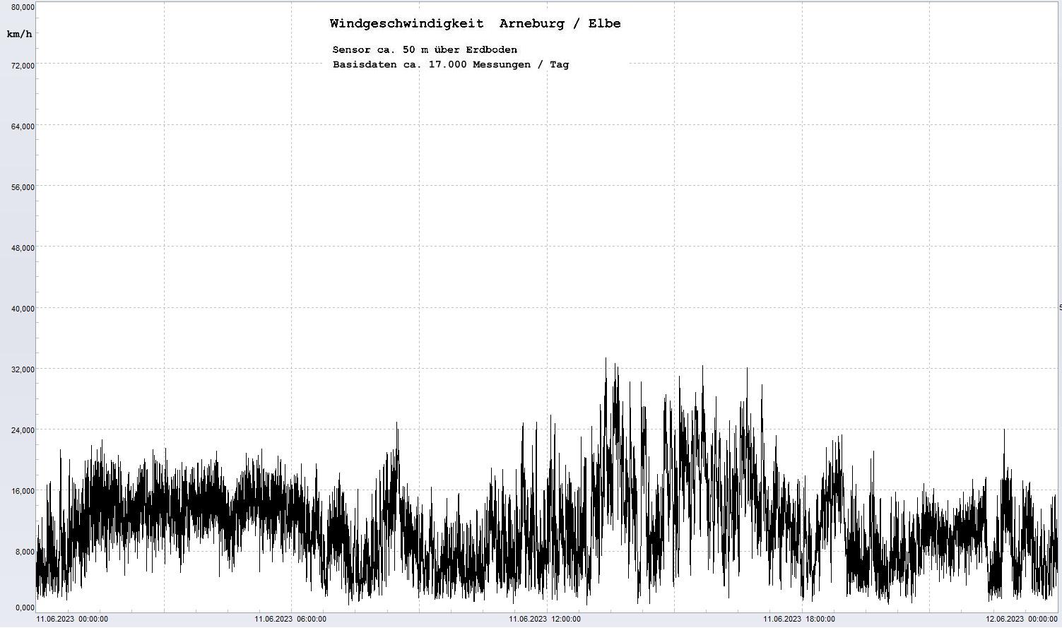 Arneburg Tages-Diagramm Winddaten, 11.06.2023
  Diagramm, Sensor auf Gebäude, ca. 50 m über Erdboden, Basis: 5s-Aufzeichnung