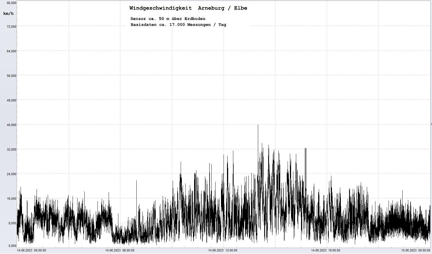 Arneburg Tages-Diagramm Winddaten, 14.06.2023
  Diagramm, Sensor auf Gebäude, ca. 50 m über Erdboden, Basis: 5s-Aufzeichnung