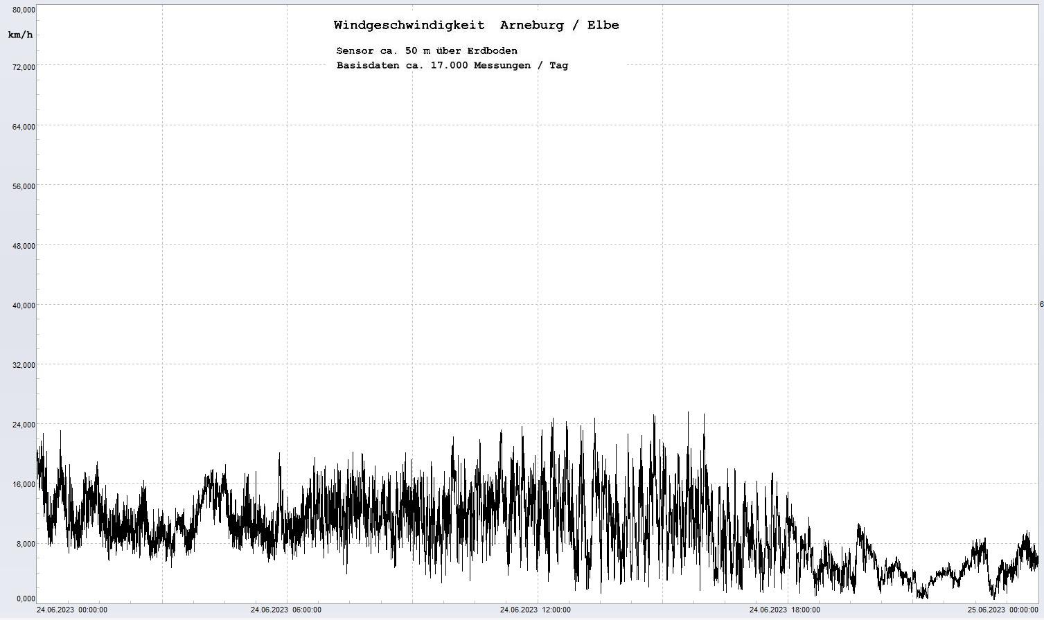 Arneburg Tages-Diagramm Winddaten, 24.06.2023
  Diagramm, Sensor auf Gebäude, ca. 50 m über Erdboden, Basis: 5s-Aufzeichnung