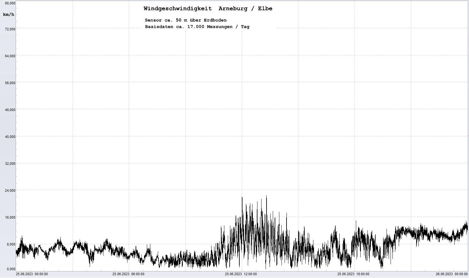 Arneburg Tages-Diagramm Winddaten, 25.06.2023
  Diagramm, Sensor auf Gebäude, ca. 50 m über Erdboden, Basis: 5s-Aufzeichnung
