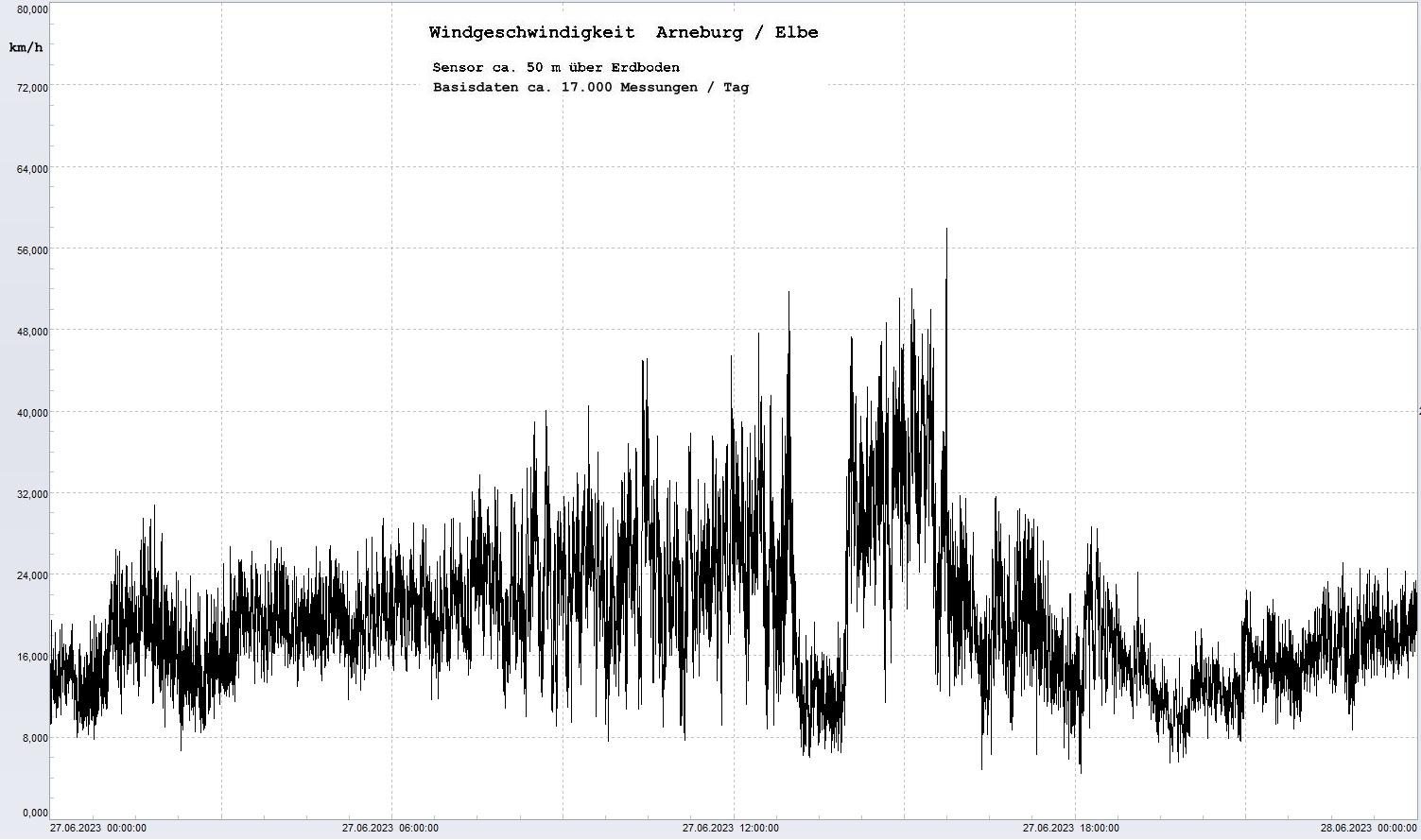 Arneburg Tages-Diagramm Winddaten, 27.06.2023
  Diagramm, Sensor auf Gebäude, ca. 50 m über Erdboden, Basis: 5s-Aufzeichnung