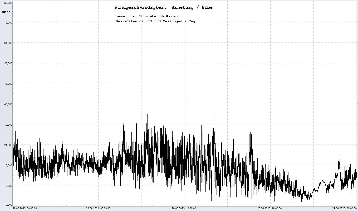 Arneburg Tages-Diagramm Winddaten, 28.06.2023
  Diagramm, Sensor auf Gebäude, ca. 50 m über Erdboden, Basis: 5s-Aufzeichnung