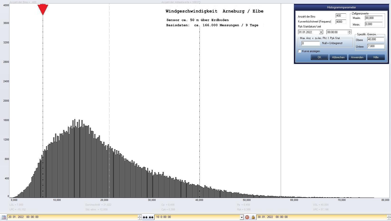 Arneburg 9 Tage Histogramm Winddaten, ab 20.01.2022 
  Sensor auf Gebude, ca. 50 m ber Erdboden, Basis: 5s-Aufzeichnung