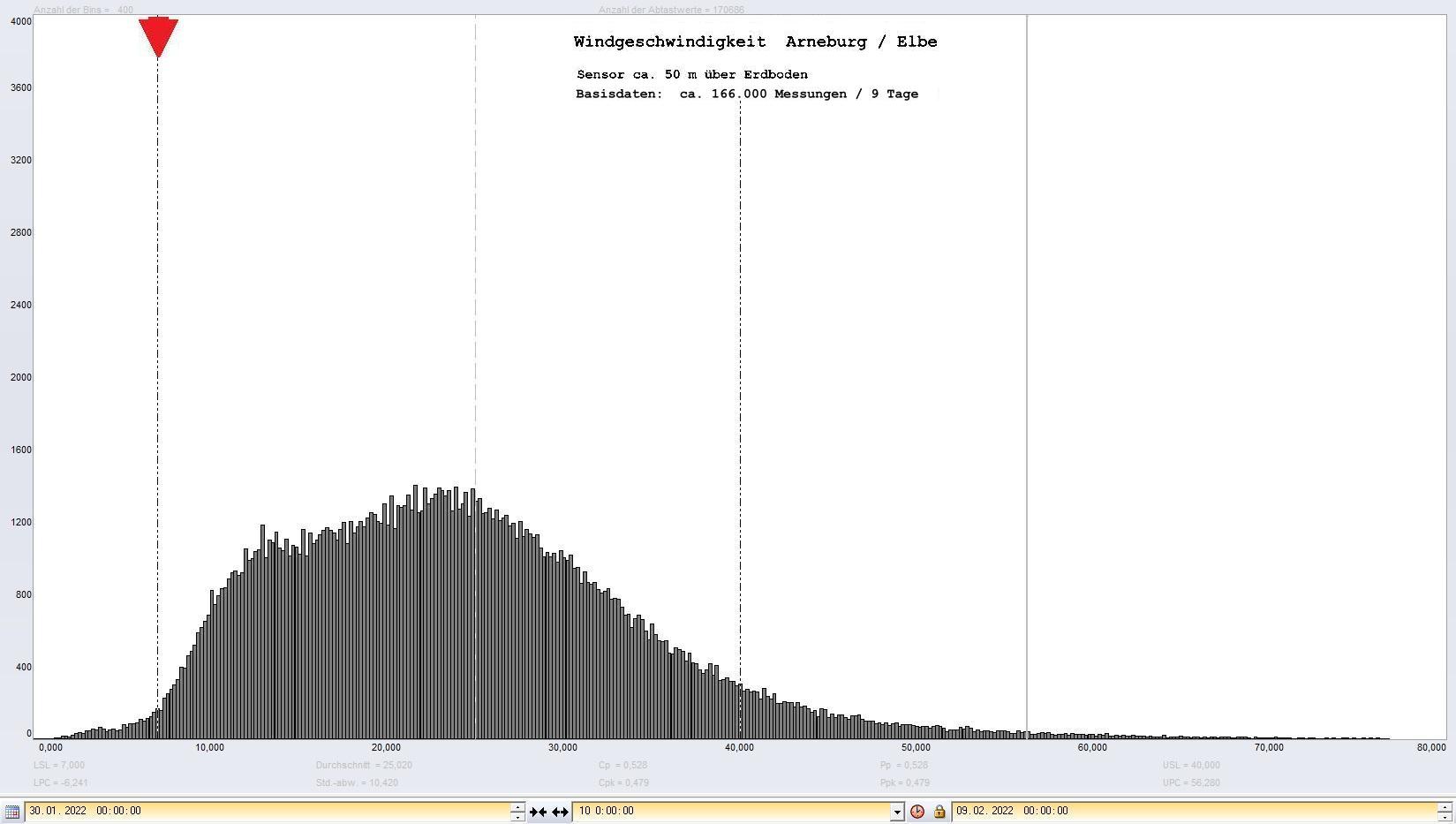 Arneburg 9 Tage Histogramm Winddaten, ab 30.01.2022 
  Sensor auf Gebäude, ca. 50 m über Erdboden, Basis: 5s-Aufzeichnung