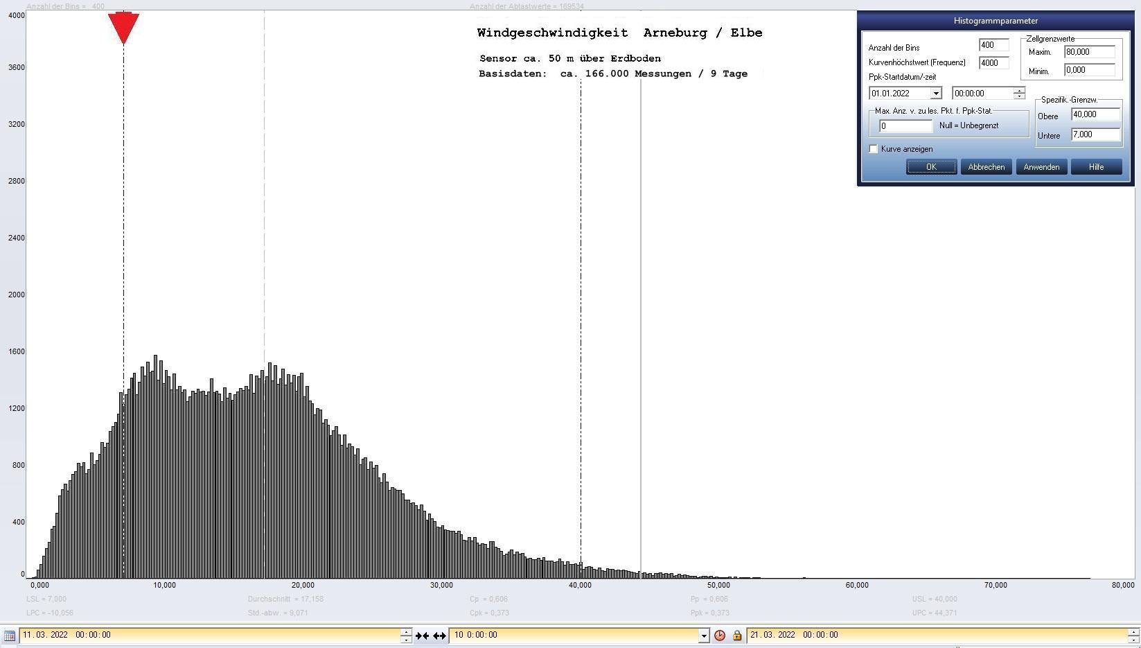 Arneburg 9 Tage Histogramm Winddaten, ab 11.03.2022 
  Sensor auf Gebäude, ca. 50 m über Erdboden, Basis: 5s-Aufzeichnung